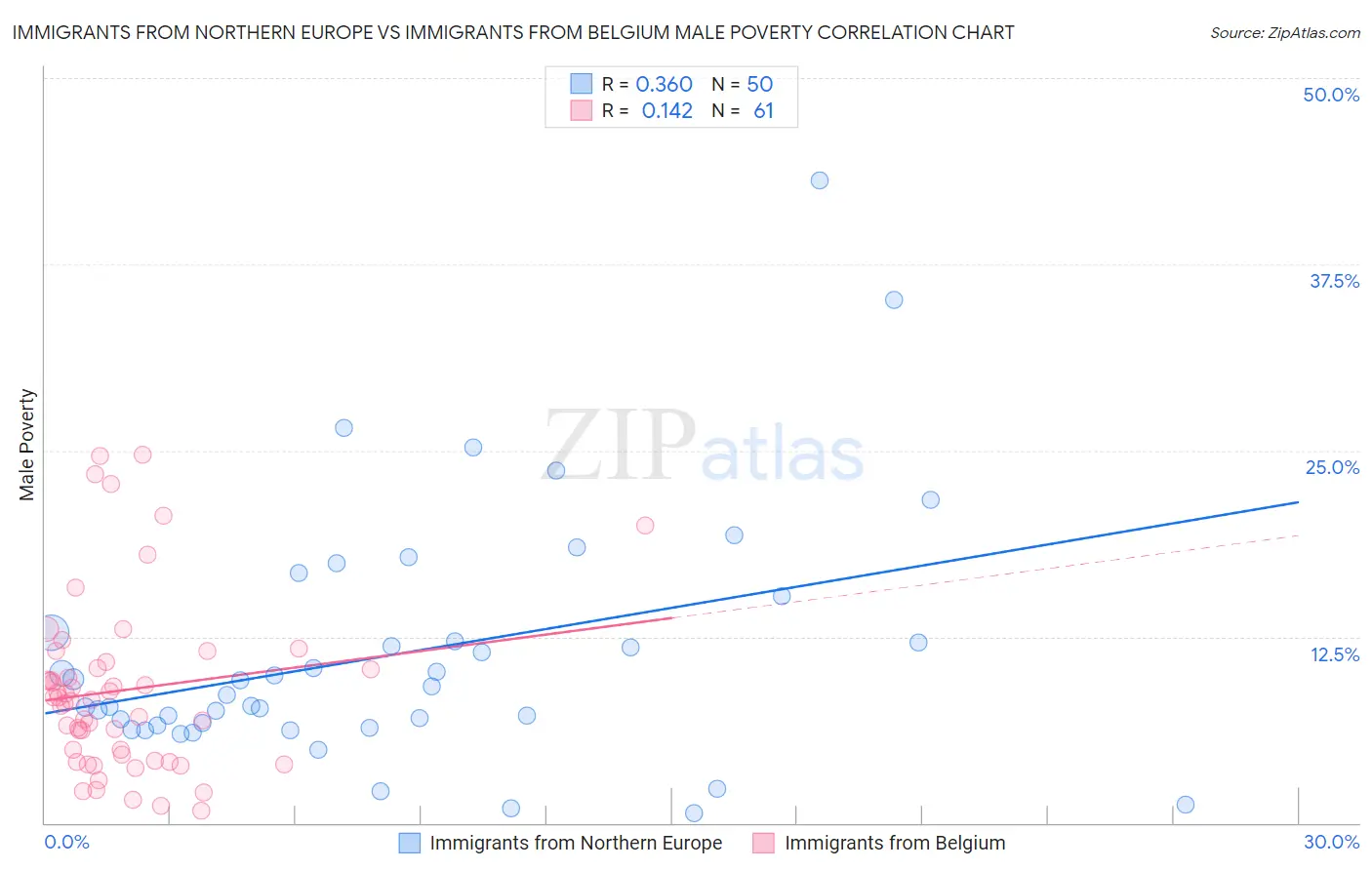 Immigrants from Northern Europe vs Immigrants from Belgium Male Poverty