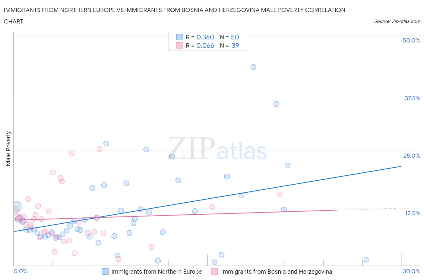 Immigrants from Northern Europe vs Immigrants from Bosnia and Herzegovina Male Poverty