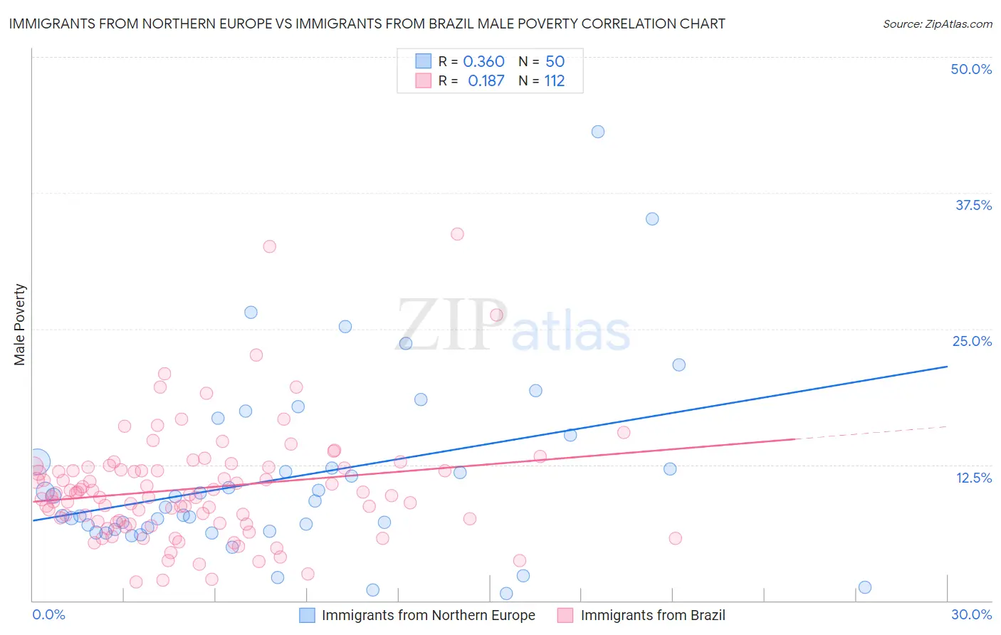 Immigrants from Northern Europe vs Immigrants from Brazil Male Poverty