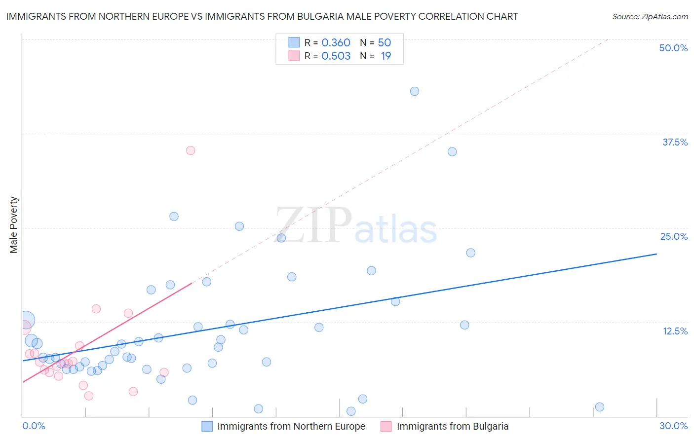 Immigrants from Northern Europe vs Immigrants from Bulgaria Male Poverty