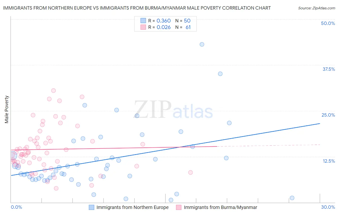 Immigrants from Northern Europe vs Immigrants from Burma/Myanmar Male Poverty