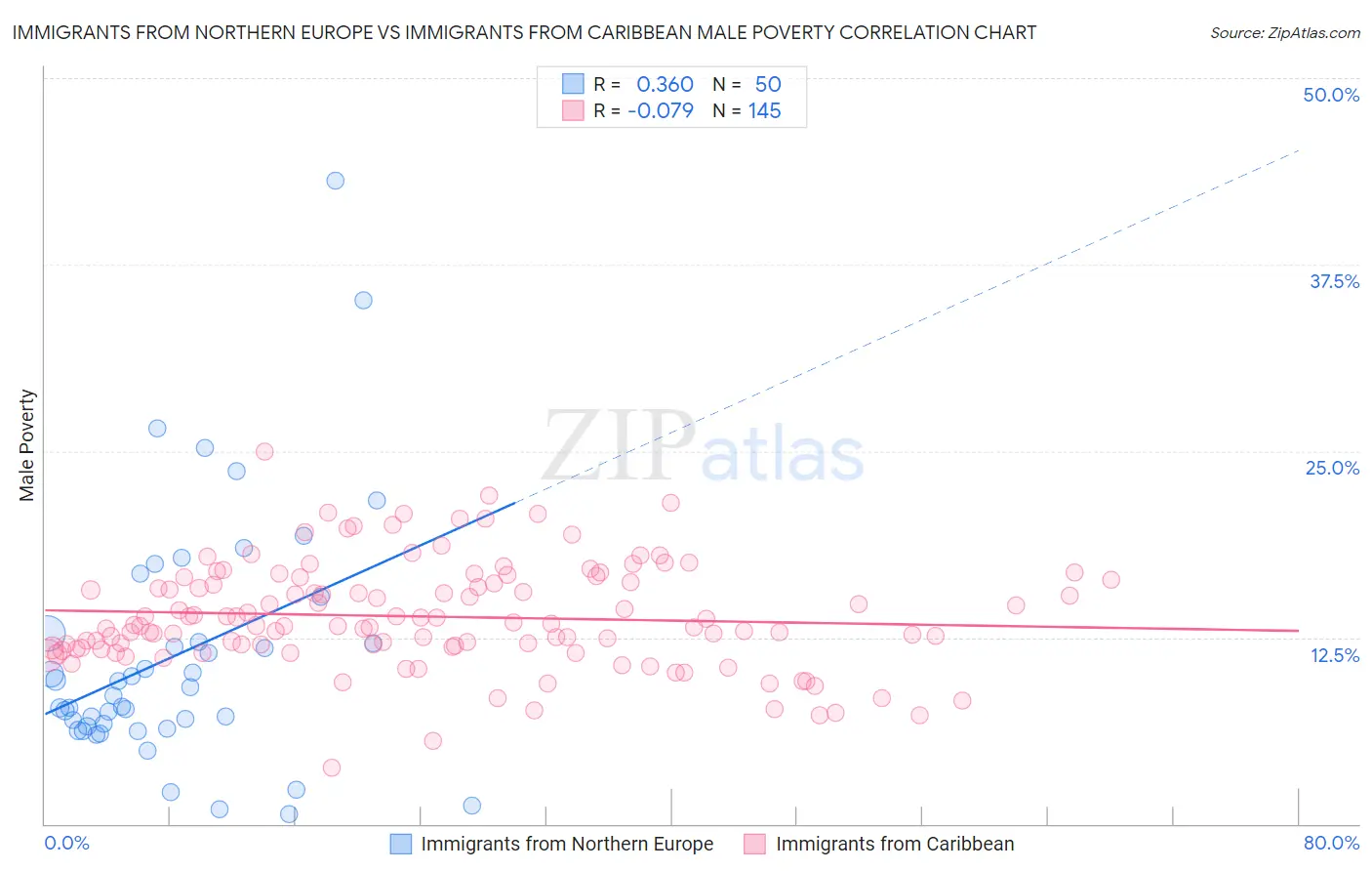 Immigrants from Northern Europe vs Immigrants from Caribbean Male Poverty