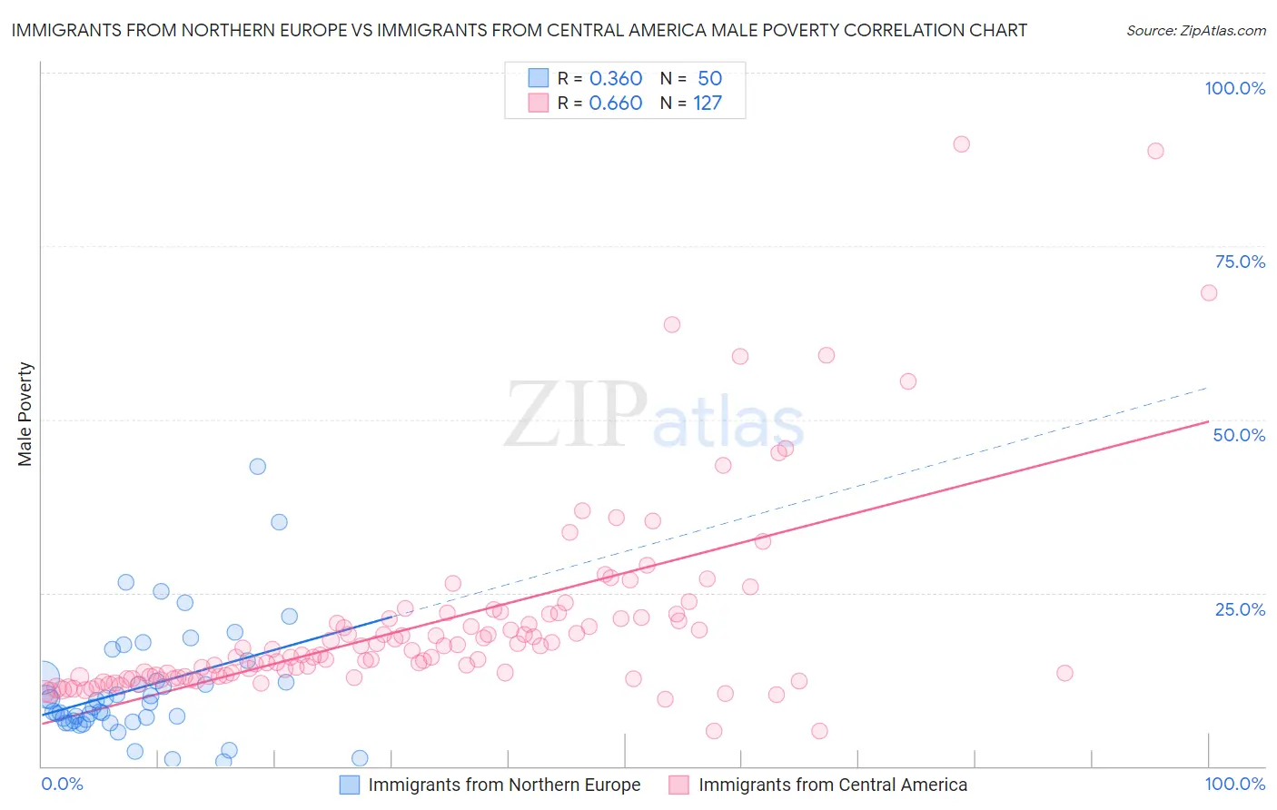 Immigrants from Northern Europe vs Immigrants from Central America Male Poverty