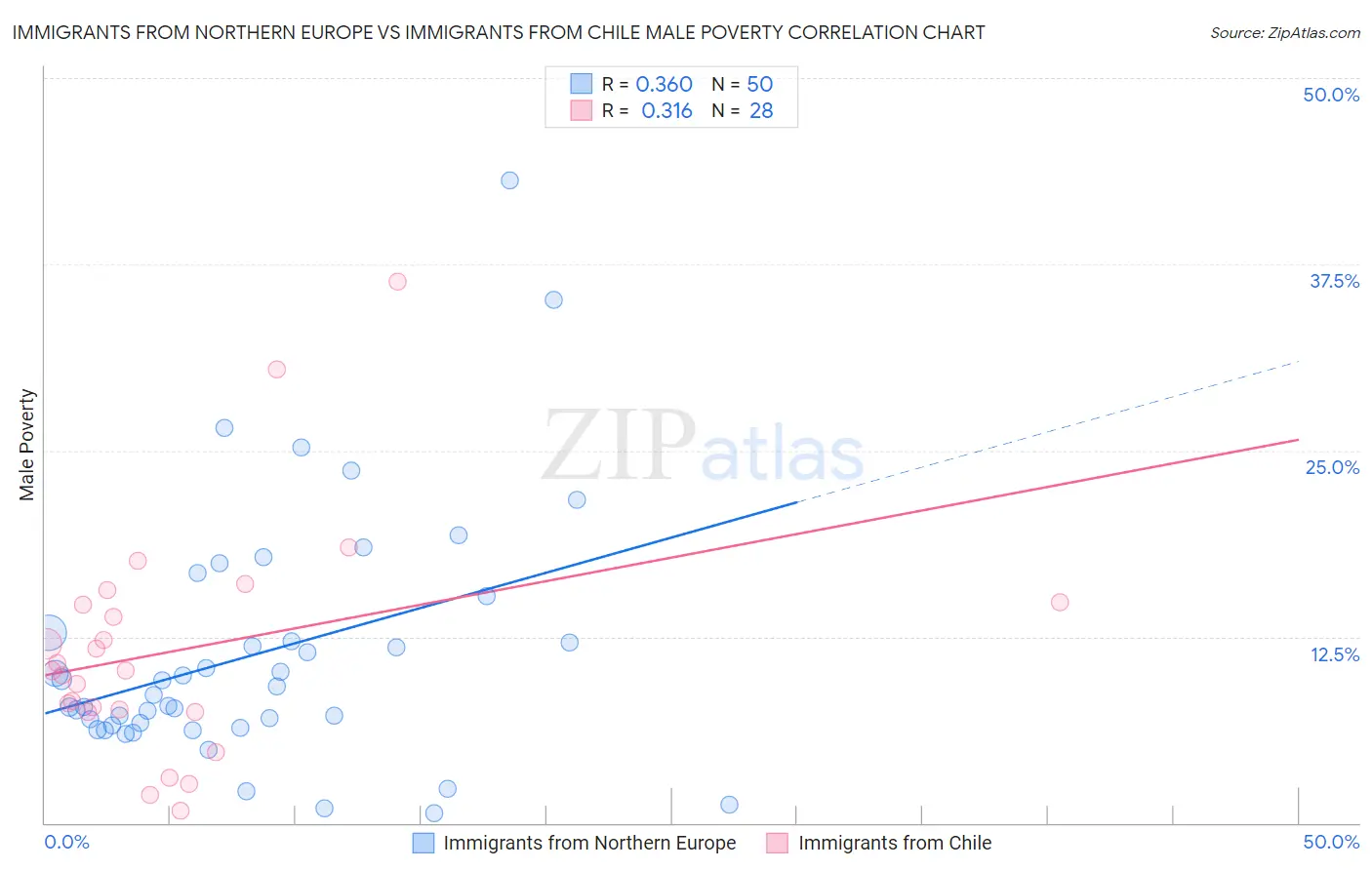 Immigrants from Northern Europe vs Immigrants from Chile Male Poverty