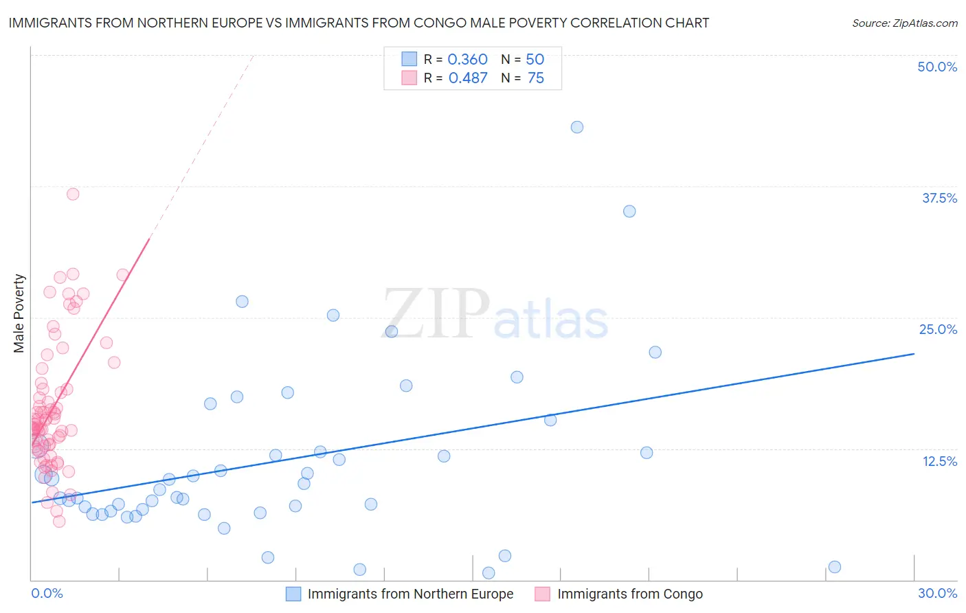 Immigrants from Northern Europe vs Immigrants from Congo Male Poverty