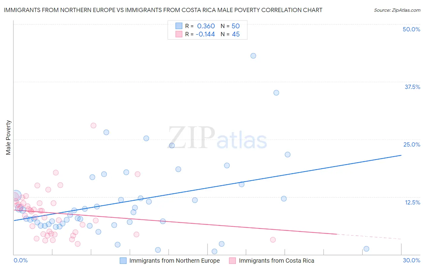 Immigrants from Northern Europe vs Immigrants from Costa Rica Male Poverty