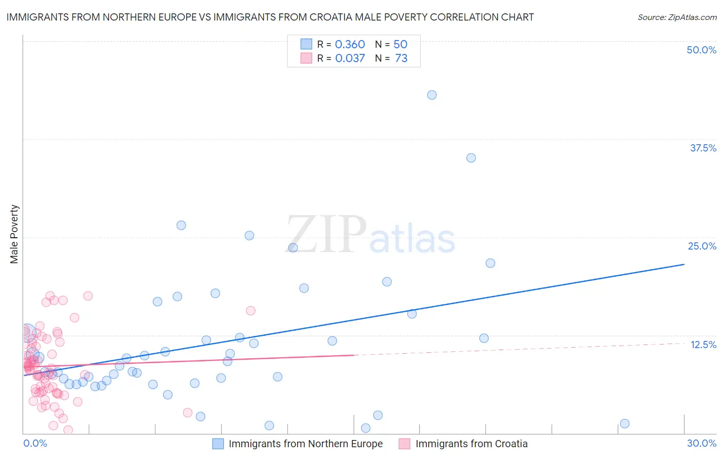 Immigrants from Northern Europe vs Immigrants from Croatia Male Poverty