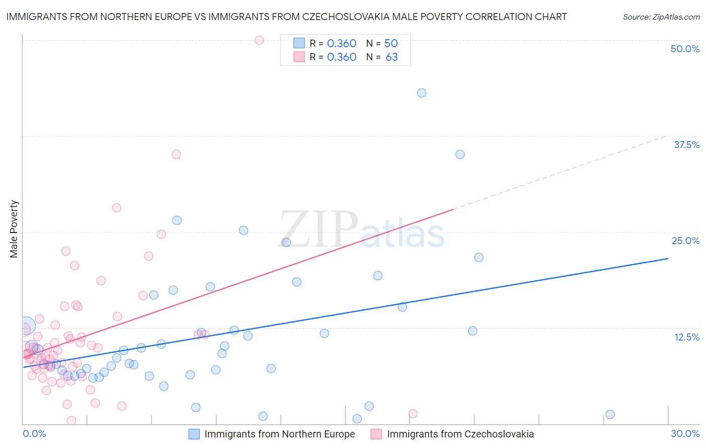 Immigrants from Northern Europe vs Immigrants from Czechoslovakia Male Poverty