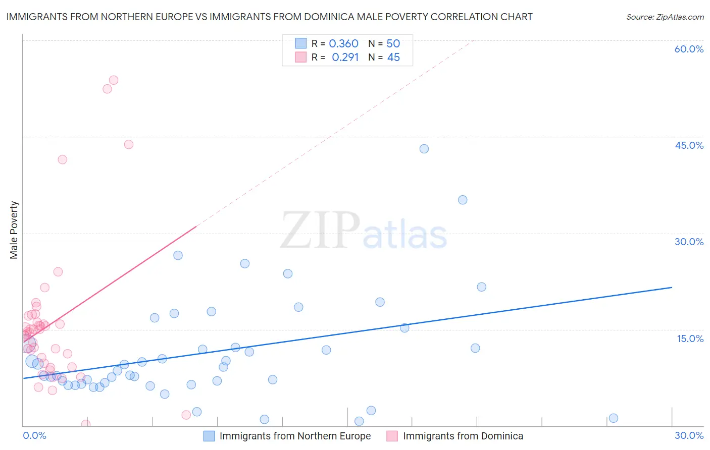 Immigrants from Northern Europe vs Immigrants from Dominica Male Poverty