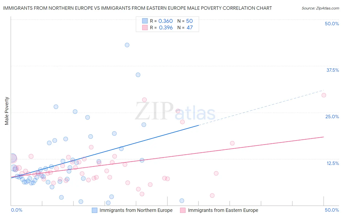 Immigrants from Northern Europe vs Immigrants from Eastern Europe Male Poverty