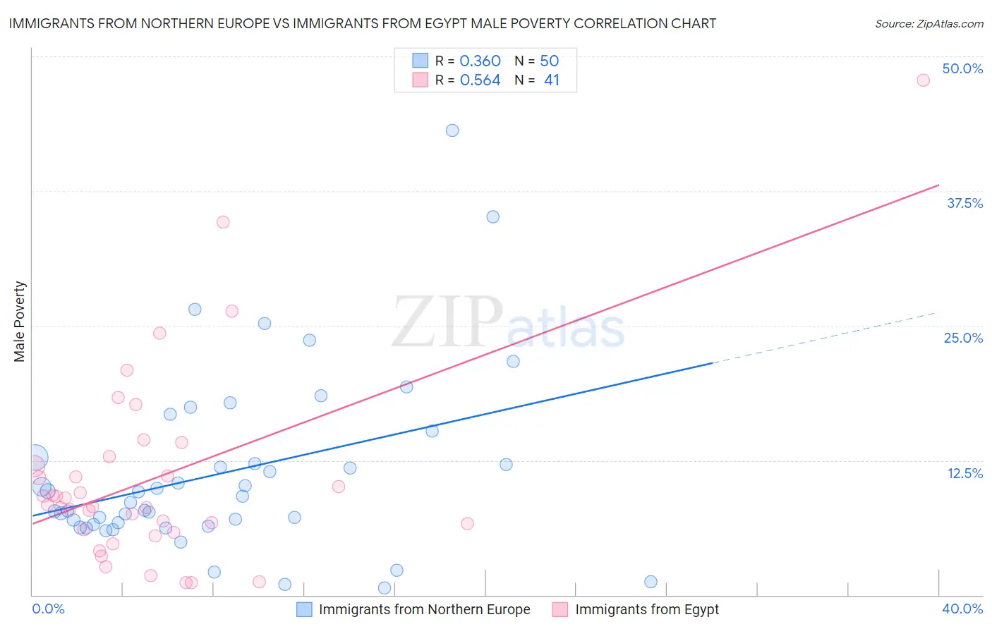 Immigrants from Northern Europe vs Immigrants from Egypt Male Poverty