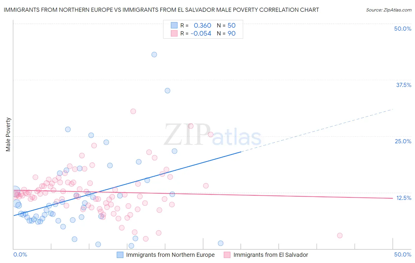 Immigrants from Northern Europe vs Immigrants from El Salvador Male Poverty