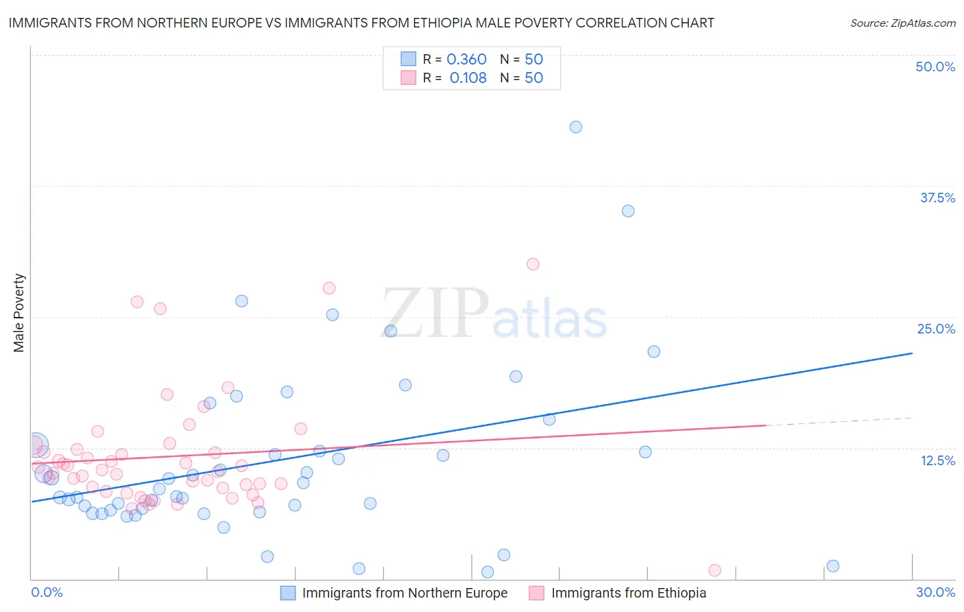 Immigrants from Northern Europe vs Immigrants from Ethiopia Male Poverty