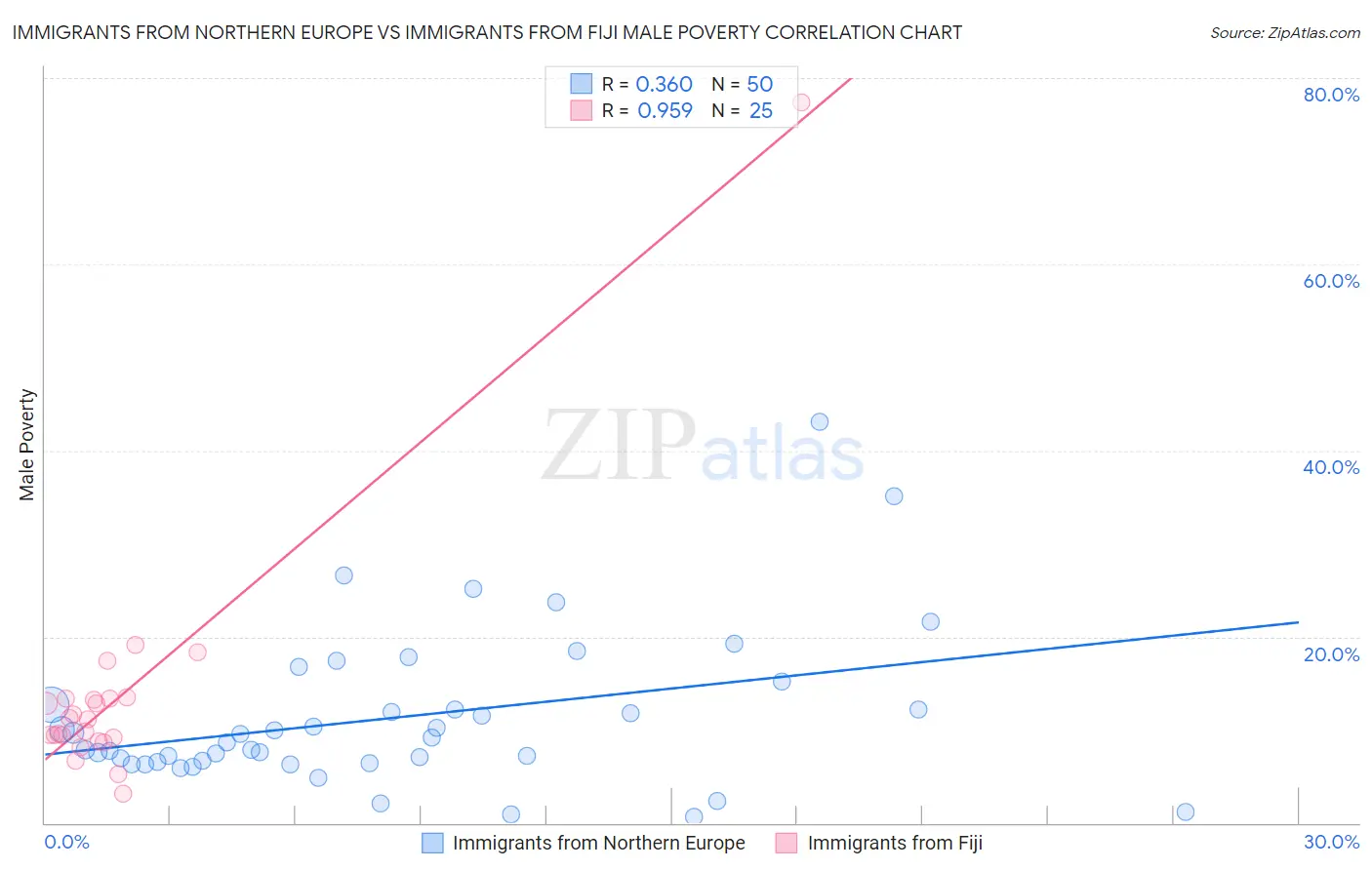 Immigrants from Northern Europe vs Immigrants from Fiji Male Poverty