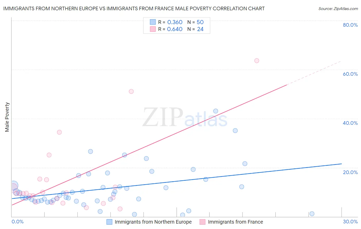 Immigrants from Northern Europe vs Immigrants from France Male Poverty