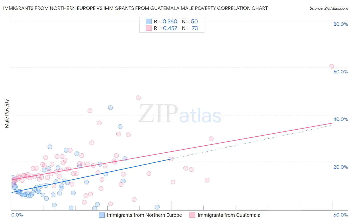 Immigrants from Northern Europe vs Immigrants from Guatemala Male Poverty