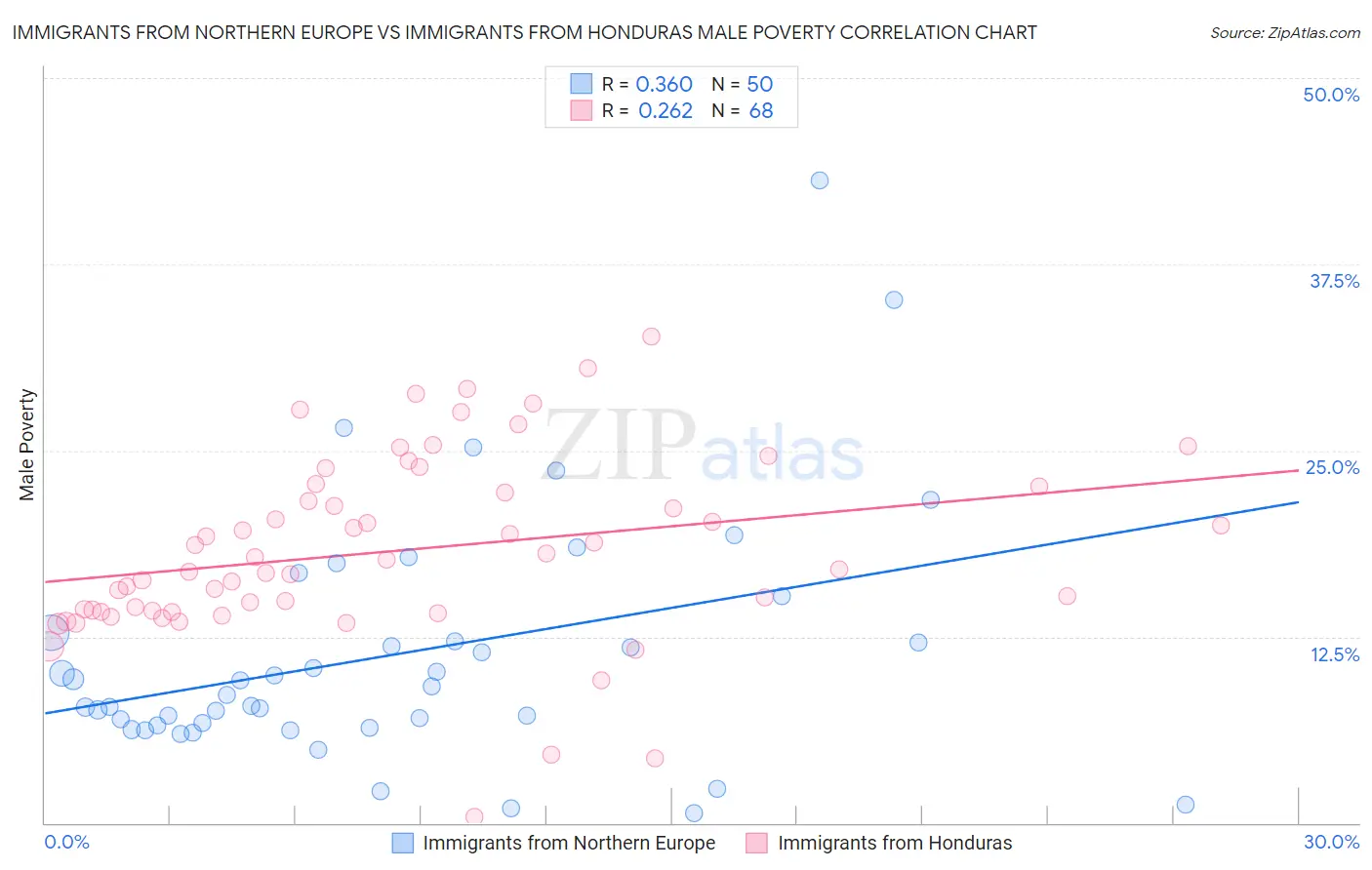 Immigrants from Northern Europe vs Immigrants from Honduras Male Poverty