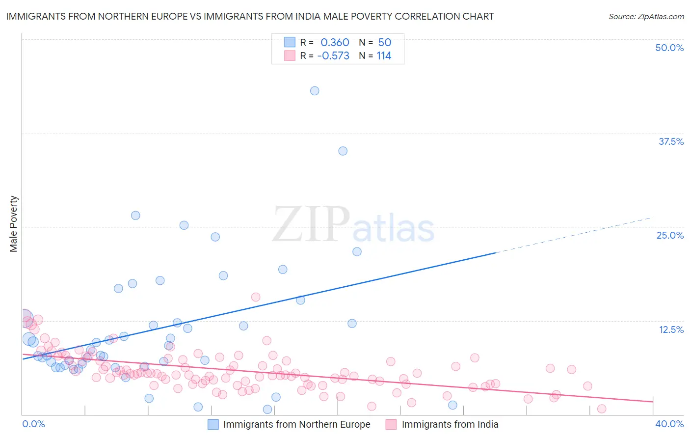 Immigrants from Northern Europe vs Immigrants from India Male Poverty