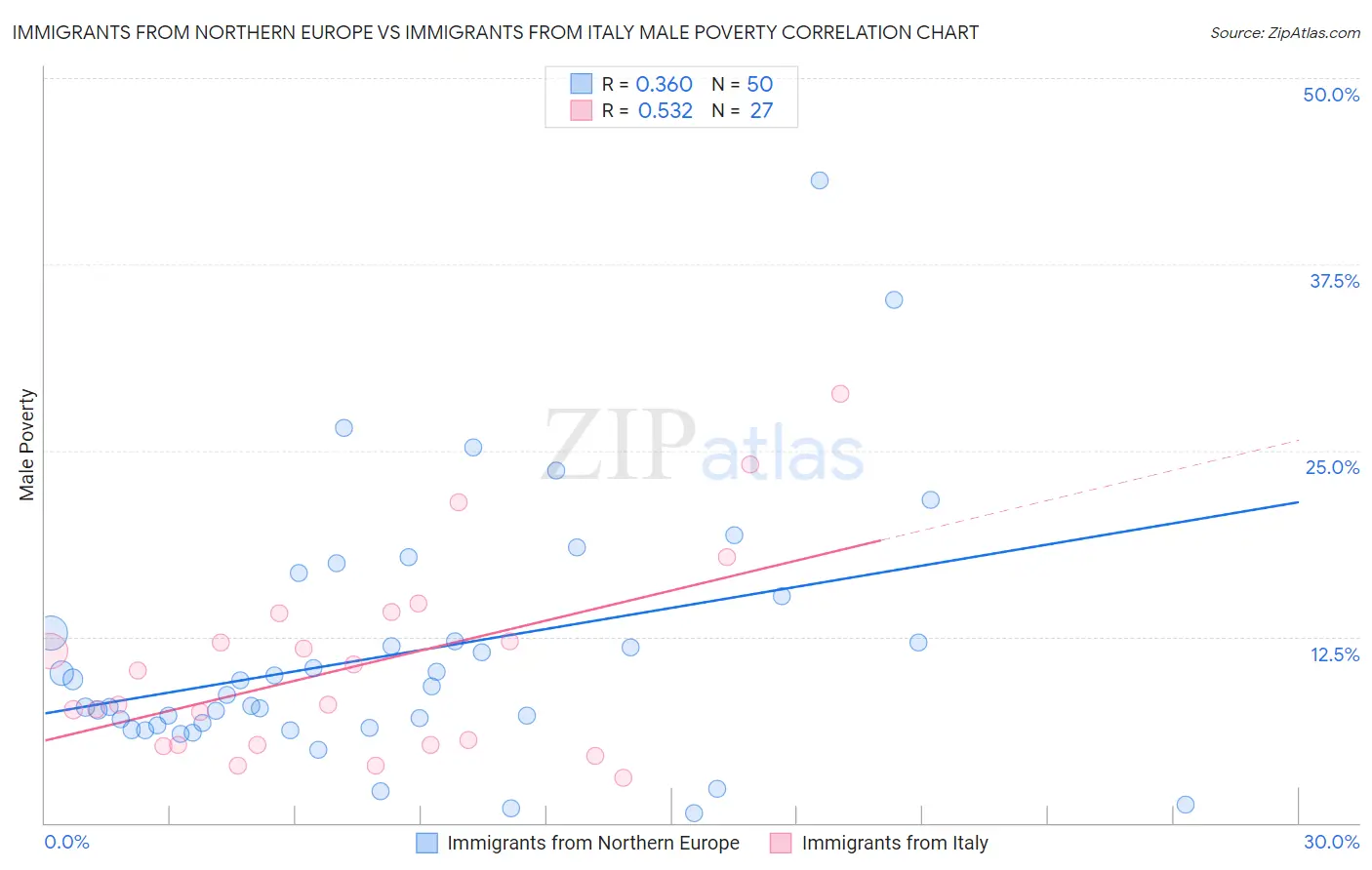 Immigrants from Northern Europe vs Immigrants from Italy Male Poverty