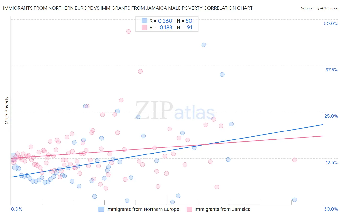 Immigrants from Northern Europe vs Immigrants from Jamaica Male Poverty