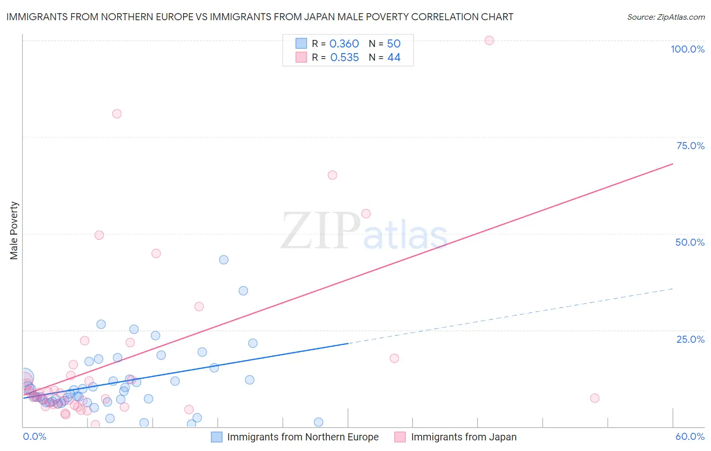 Immigrants from Northern Europe vs Immigrants from Japan Male Poverty