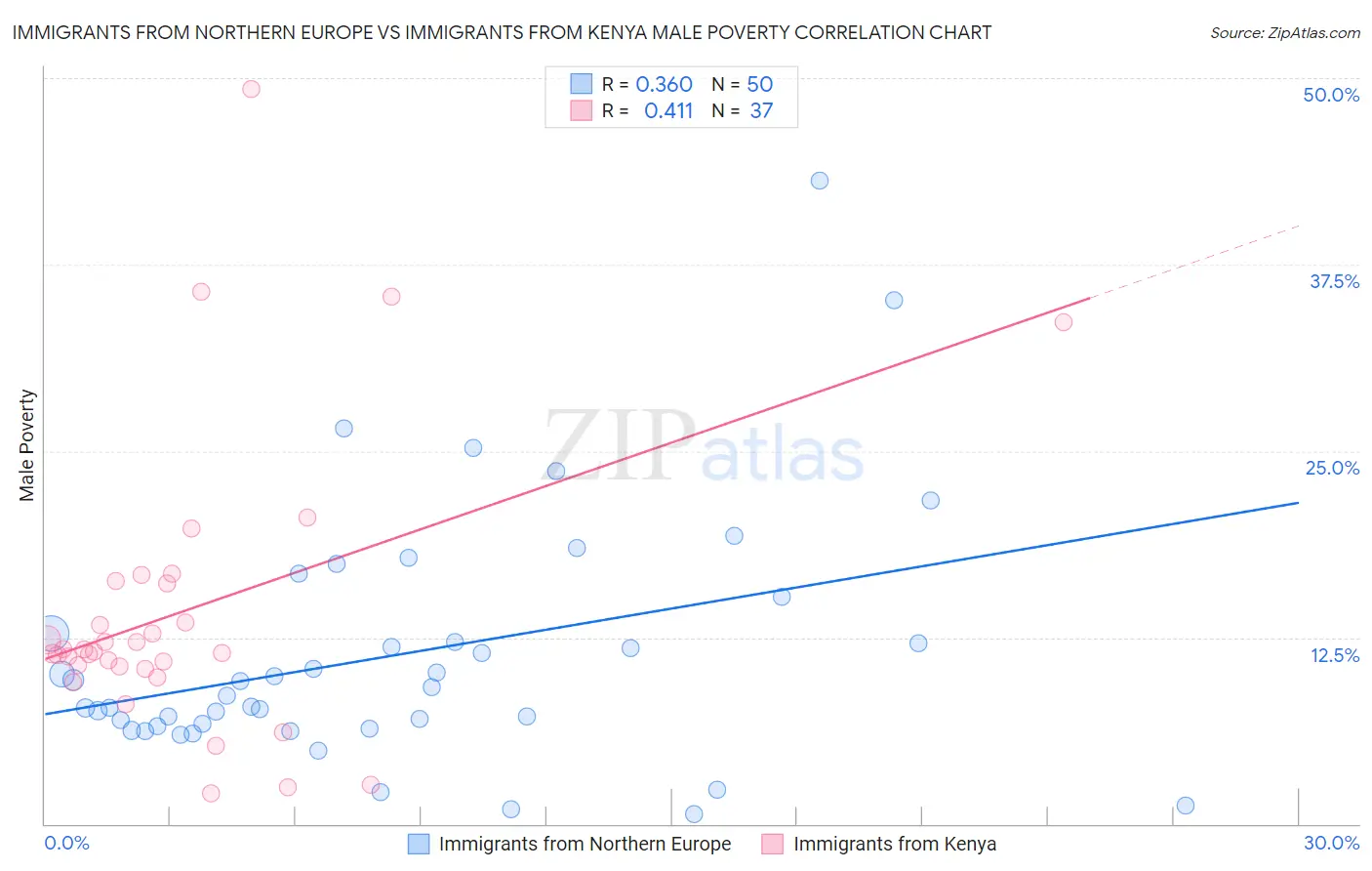 Immigrants from Northern Europe vs Immigrants from Kenya Male Poverty