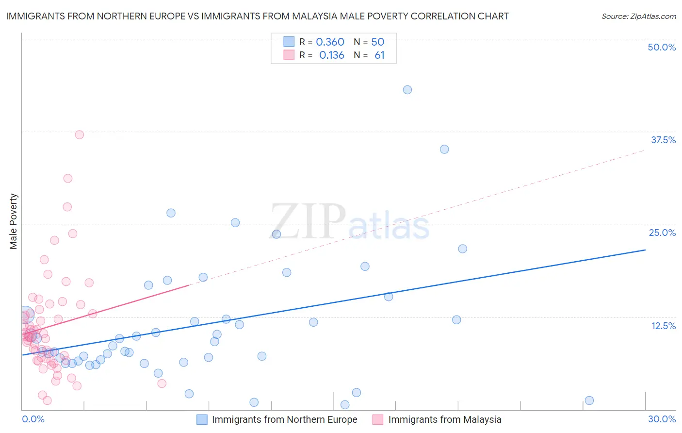 Immigrants from Northern Europe vs Immigrants from Malaysia Male Poverty