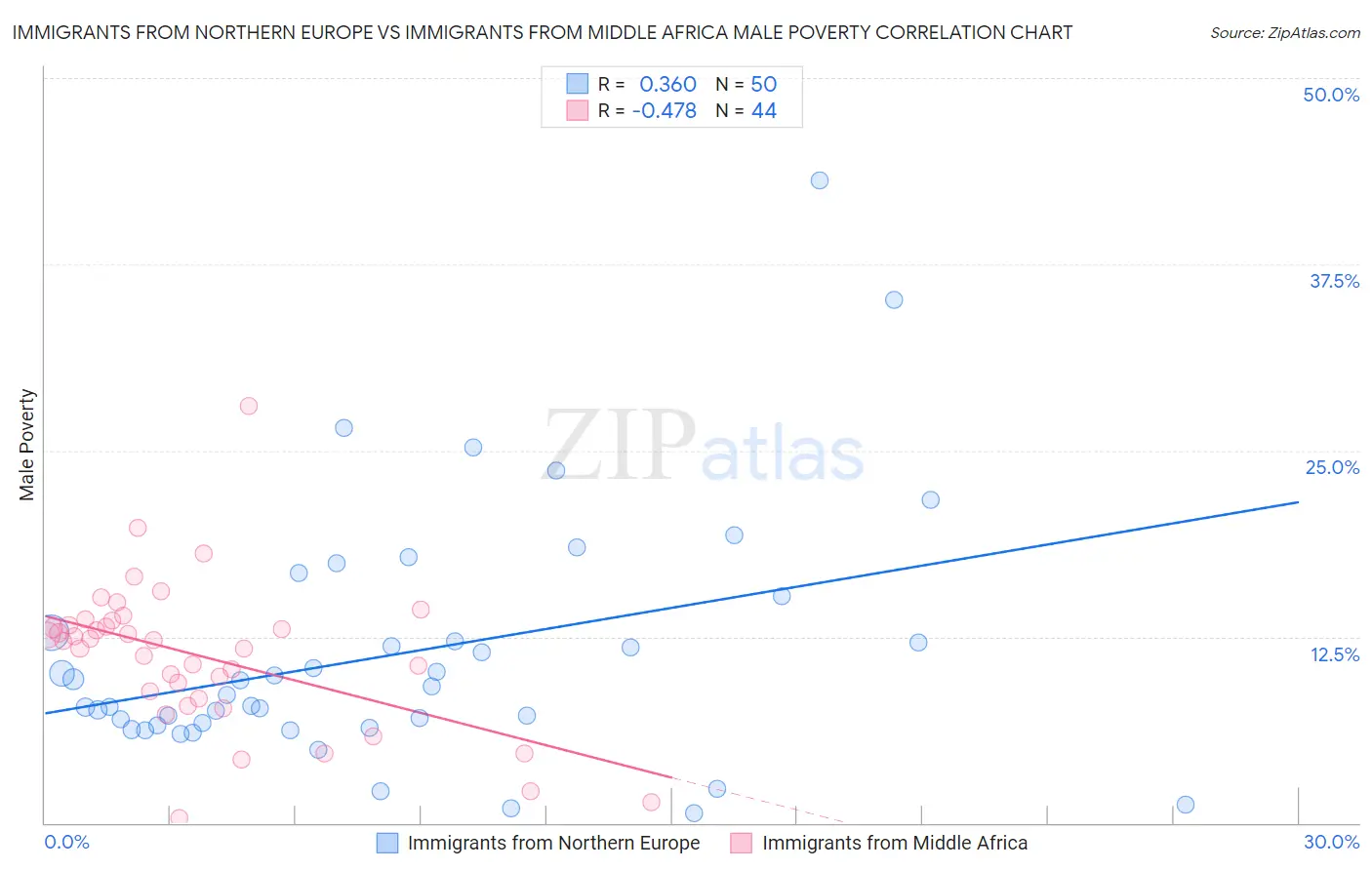 Immigrants from Northern Europe vs Immigrants from Middle Africa Male Poverty