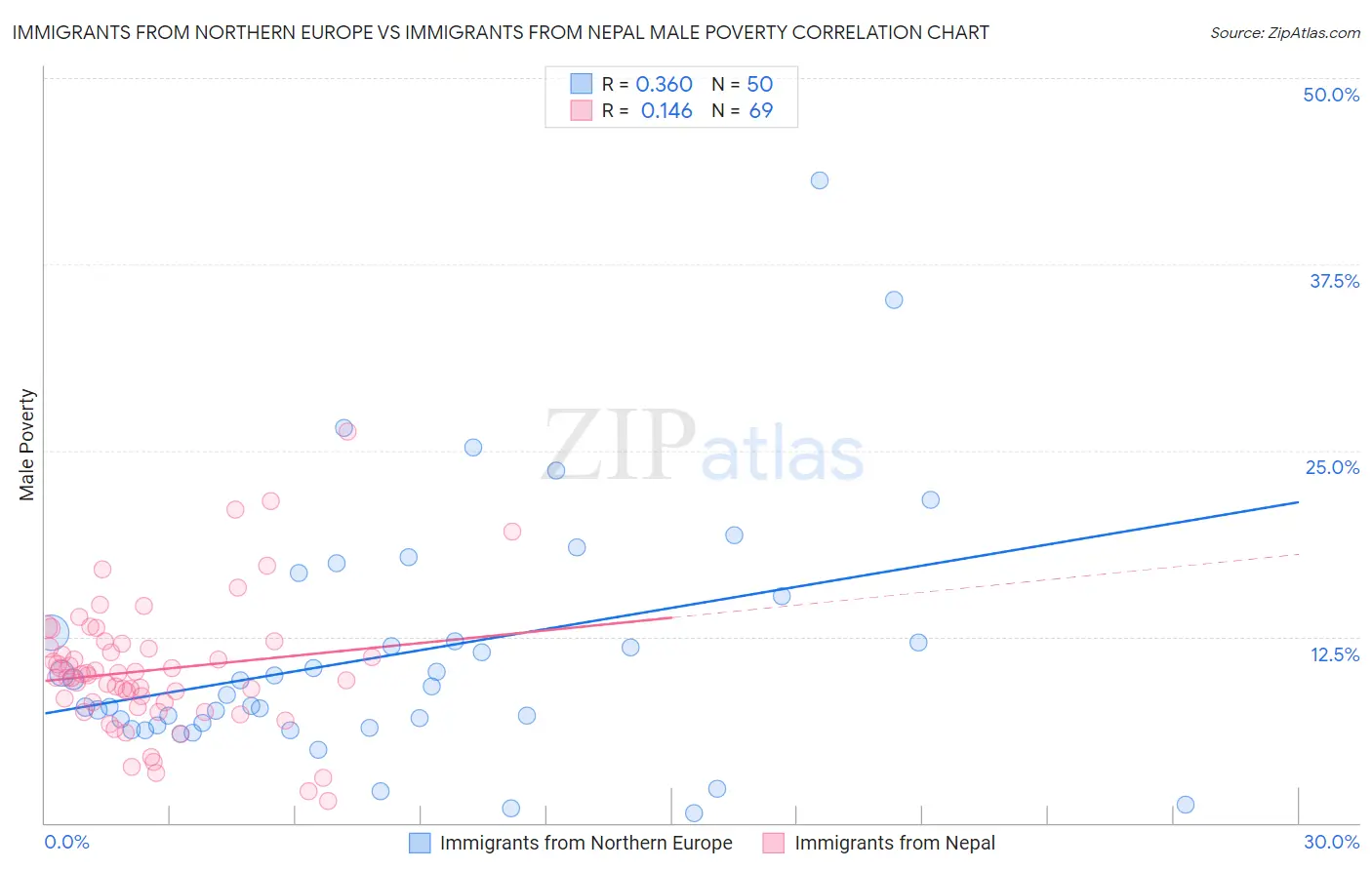 Immigrants from Northern Europe vs Immigrants from Nepal Male Poverty