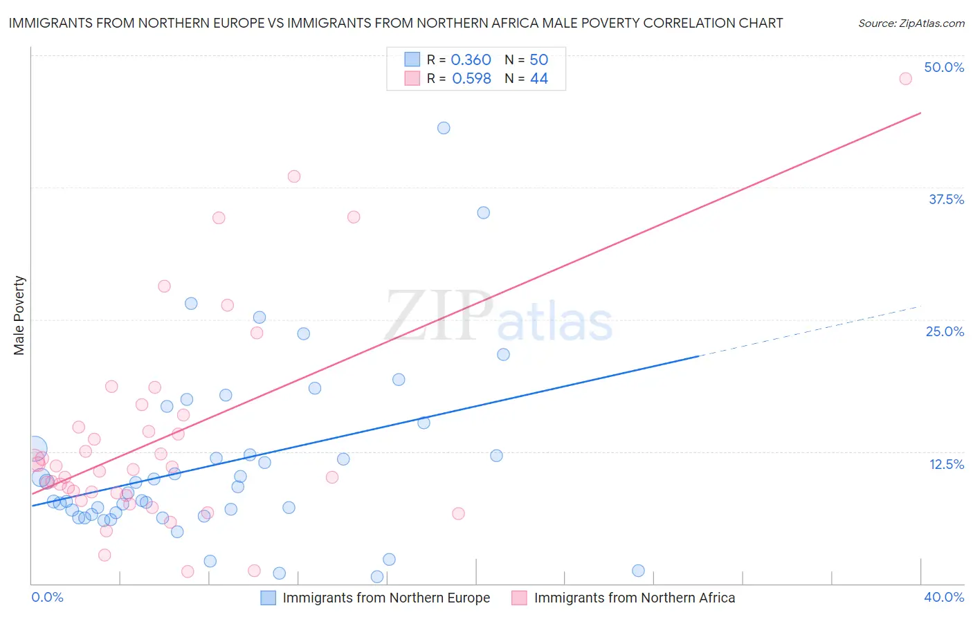 Immigrants from Northern Europe vs Immigrants from Northern Africa Male Poverty