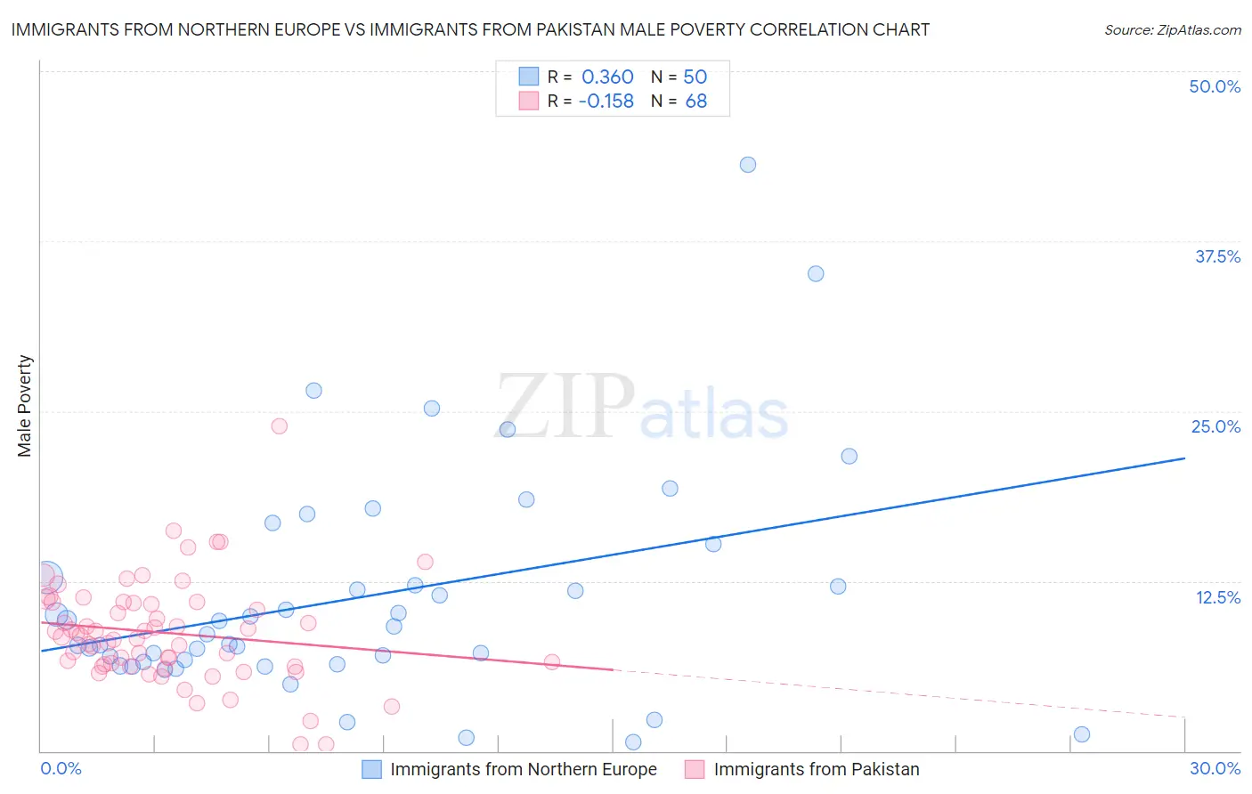 Immigrants from Northern Europe vs Immigrants from Pakistan Male Poverty