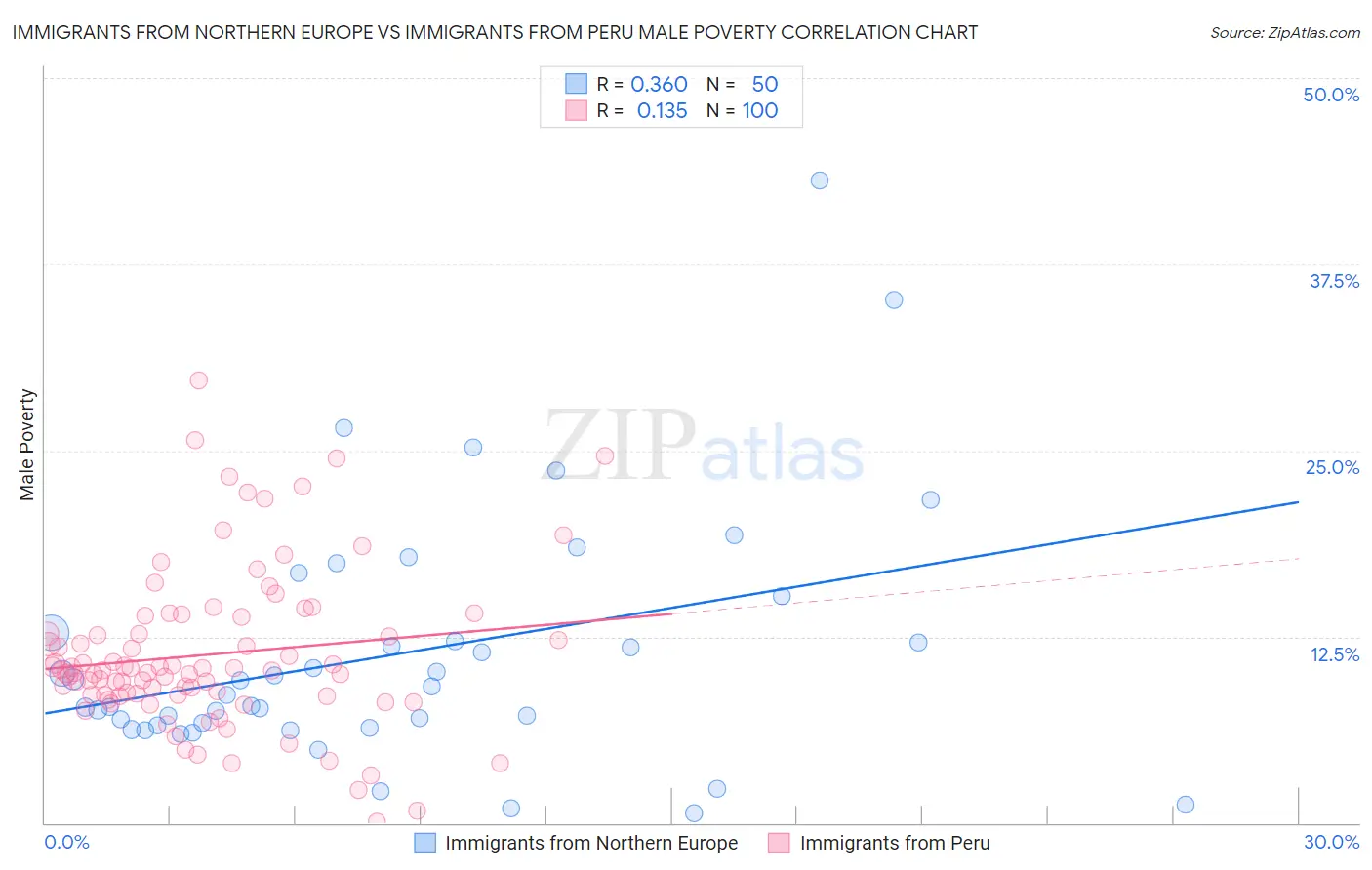 Immigrants from Northern Europe vs Immigrants from Peru Male Poverty