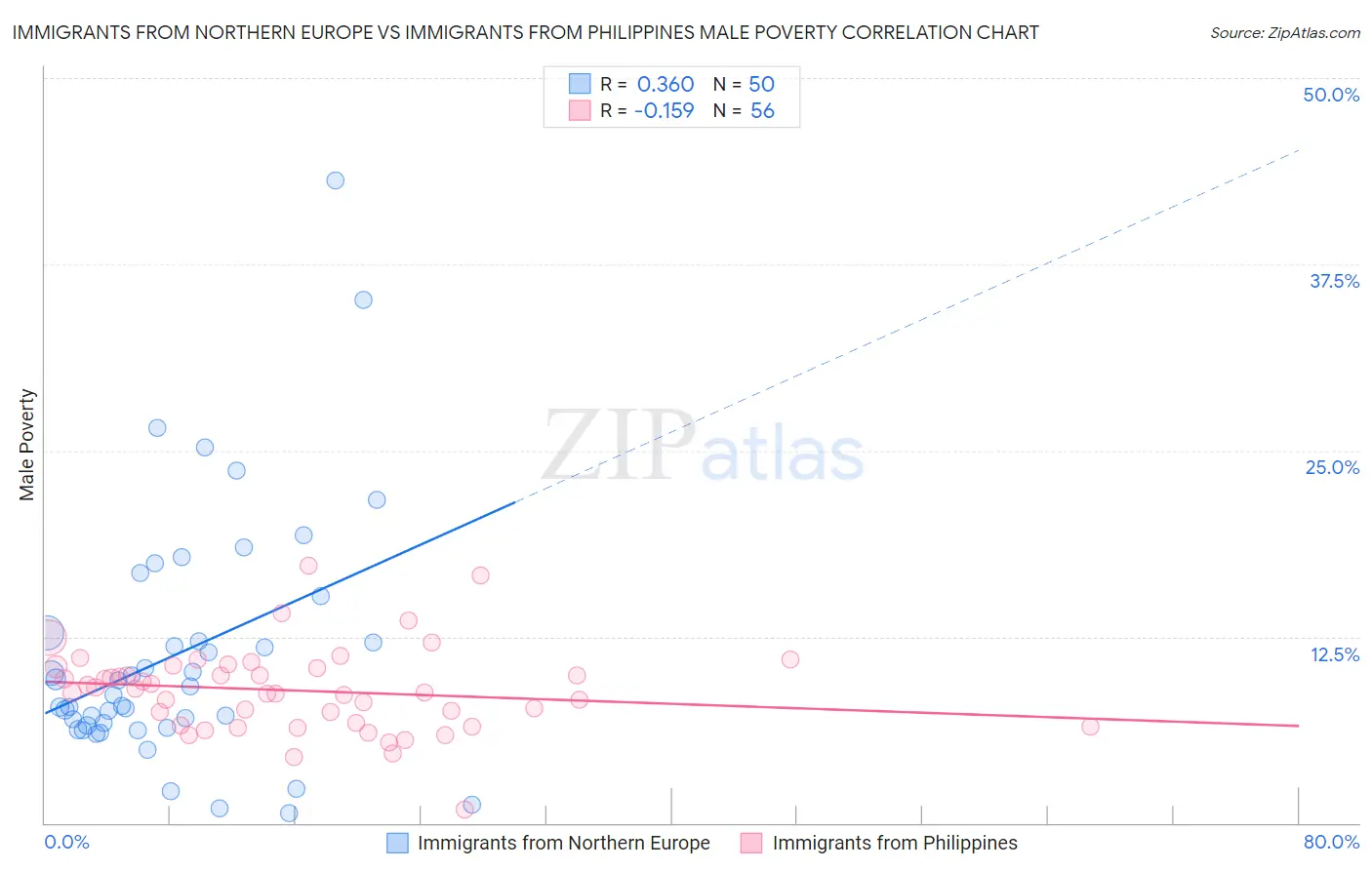 Immigrants from Northern Europe vs Immigrants from Philippines Male Poverty