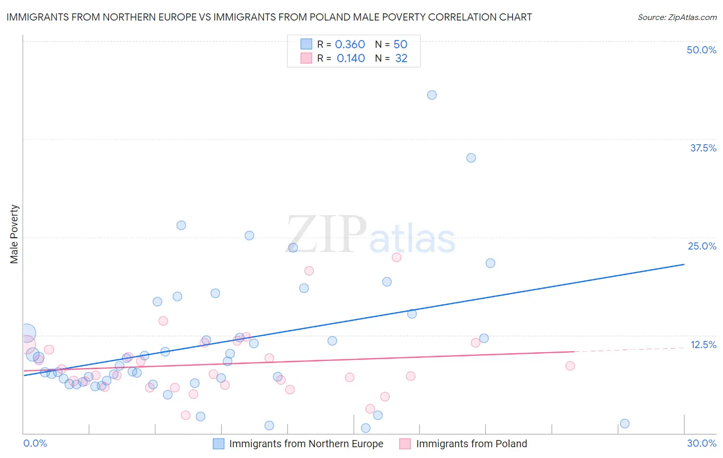 Immigrants from Northern Europe vs Immigrants from Poland Male Poverty