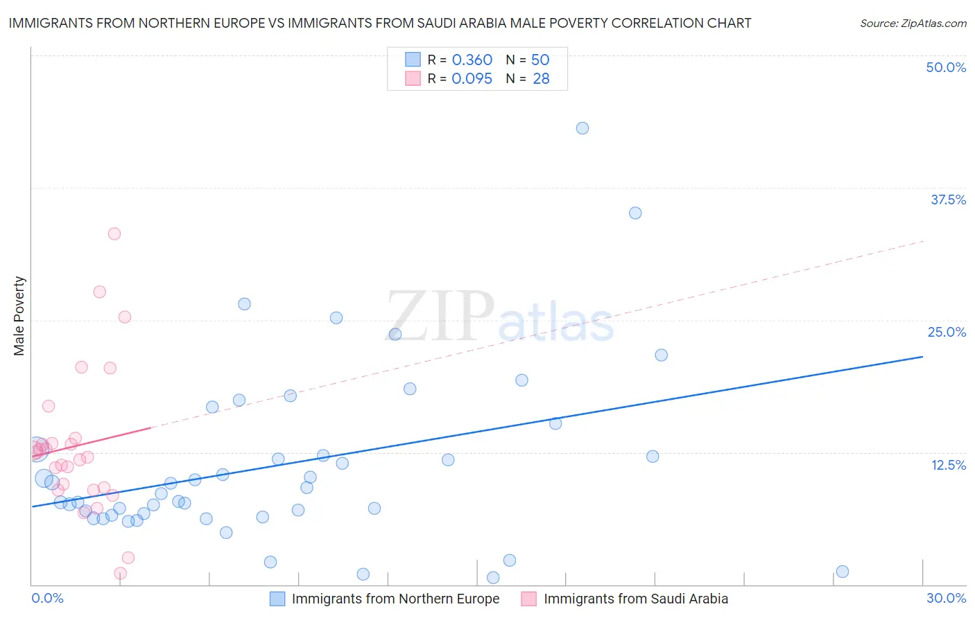 Immigrants from Northern Europe vs Immigrants from Saudi Arabia Male Poverty