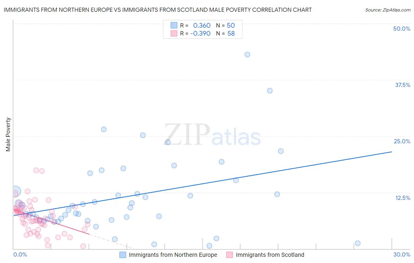 Immigrants from Northern Europe vs Immigrants from Scotland Male Poverty