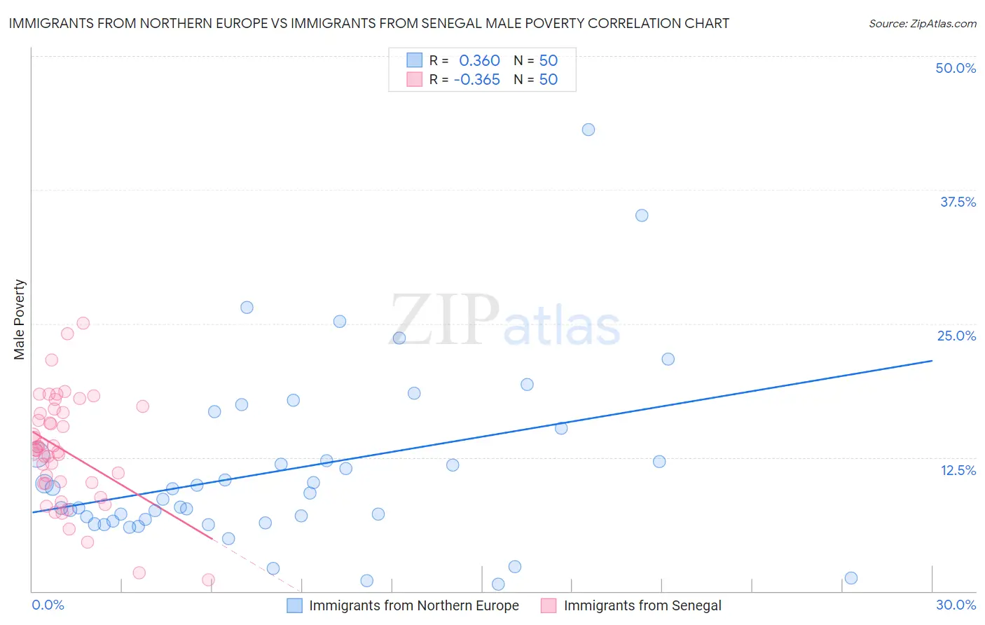 Immigrants from Northern Europe vs Immigrants from Senegal Male Poverty