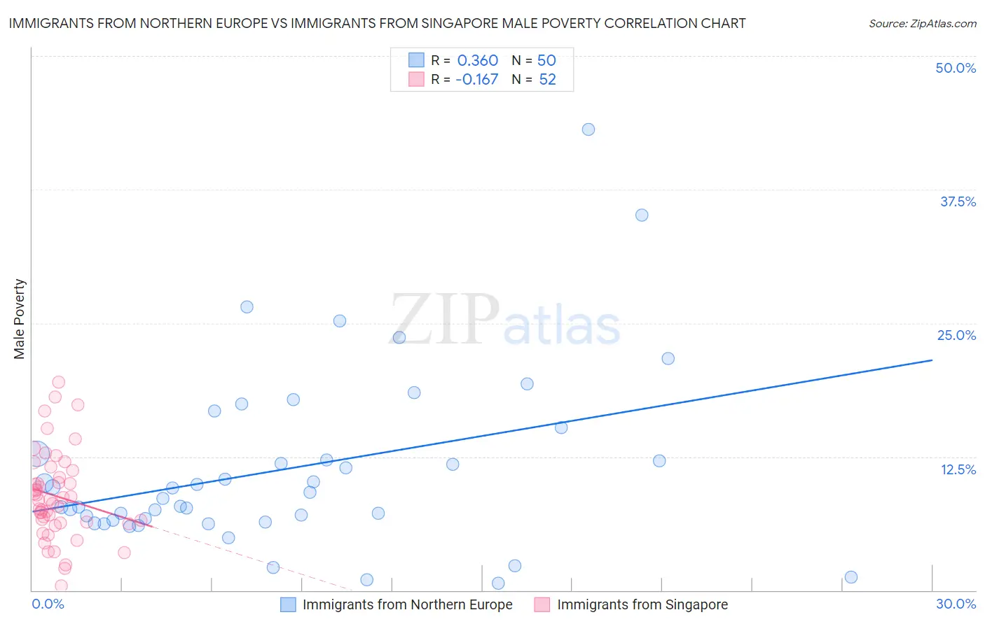 Immigrants from Northern Europe vs Immigrants from Singapore Male Poverty