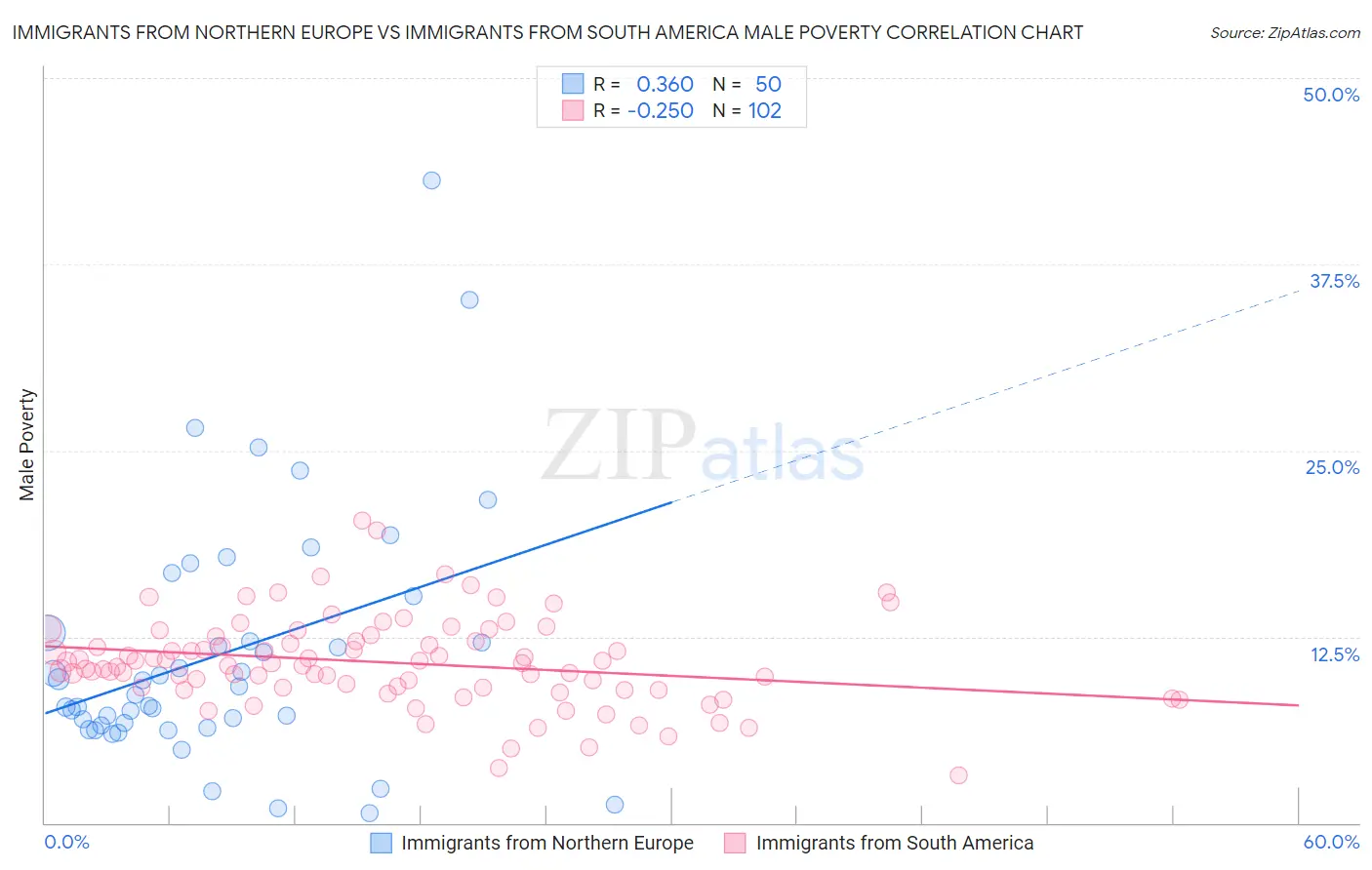 Immigrants from Northern Europe vs Immigrants from South America Male Poverty