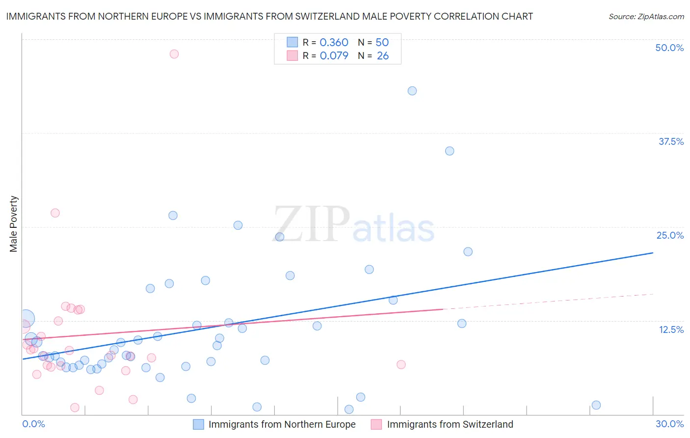 Immigrants from Northern Europe vs Immigrants from Switzerland Male Poverty