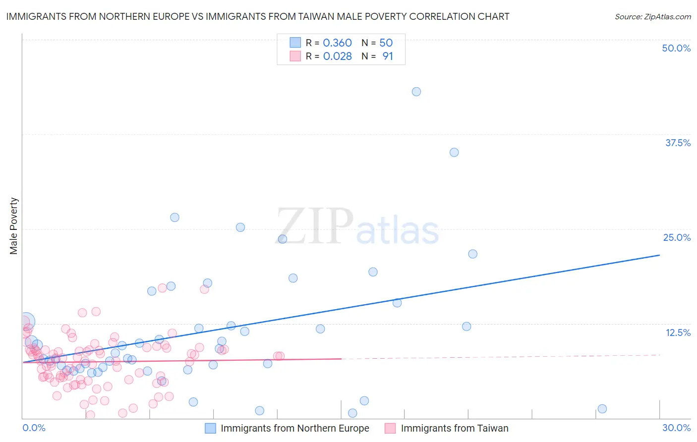 Immigrants from Northern Europe vs Immigrants from Taiwan Male Poverty