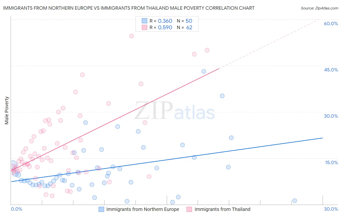 Immigrants from Northern Europe vs Immigrants from Thailand Male Poverty