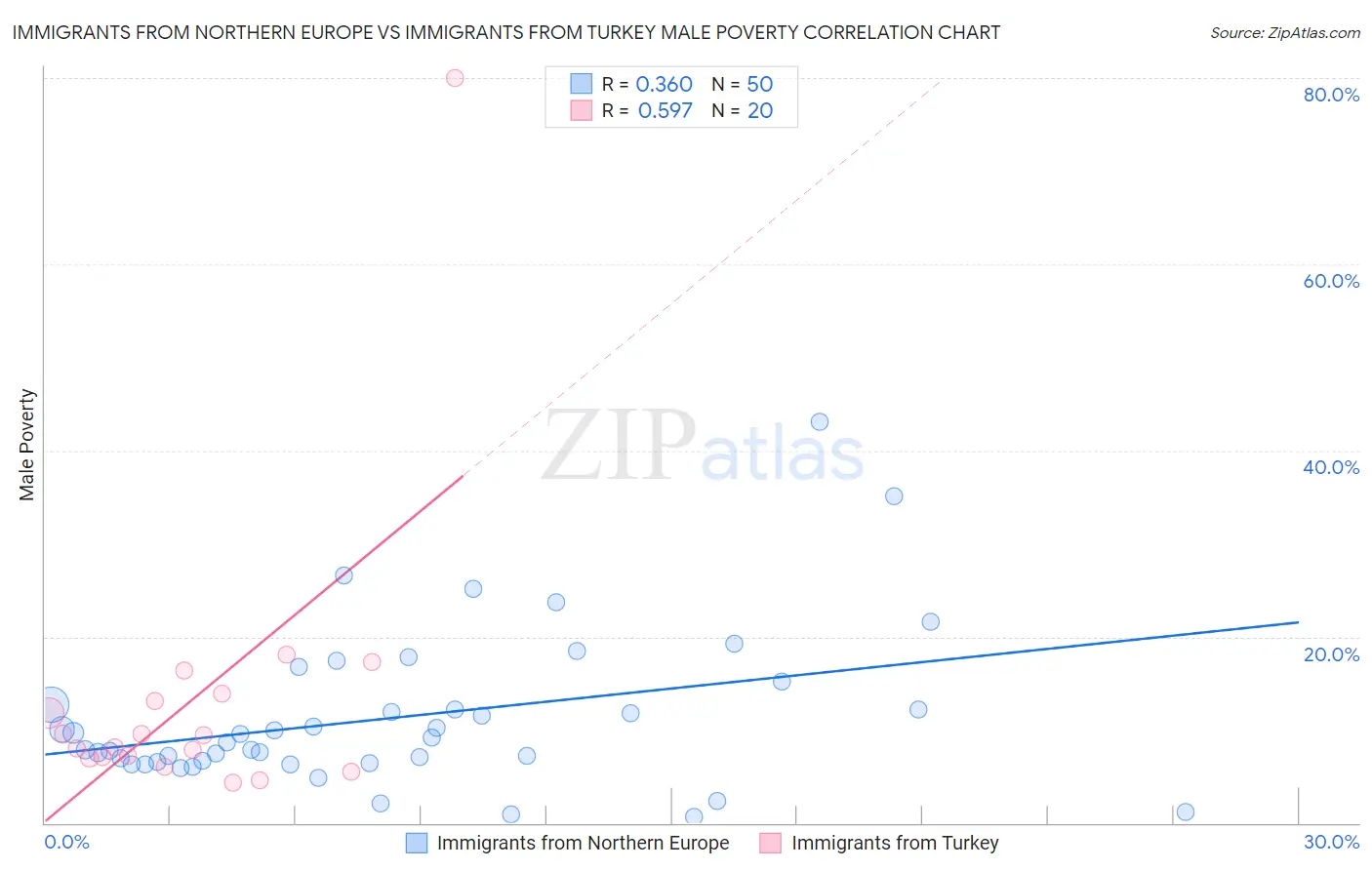 Immigrants from Northern Europe vs Immigrants from Turkey Male Poverty