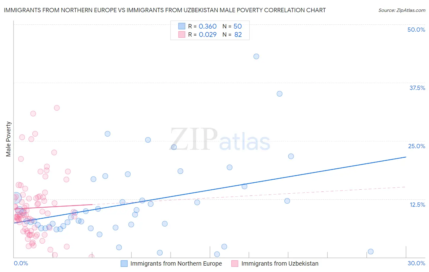 Immigrants from Northern Europe vs Immigrants from Uzbekistan Male Poverty