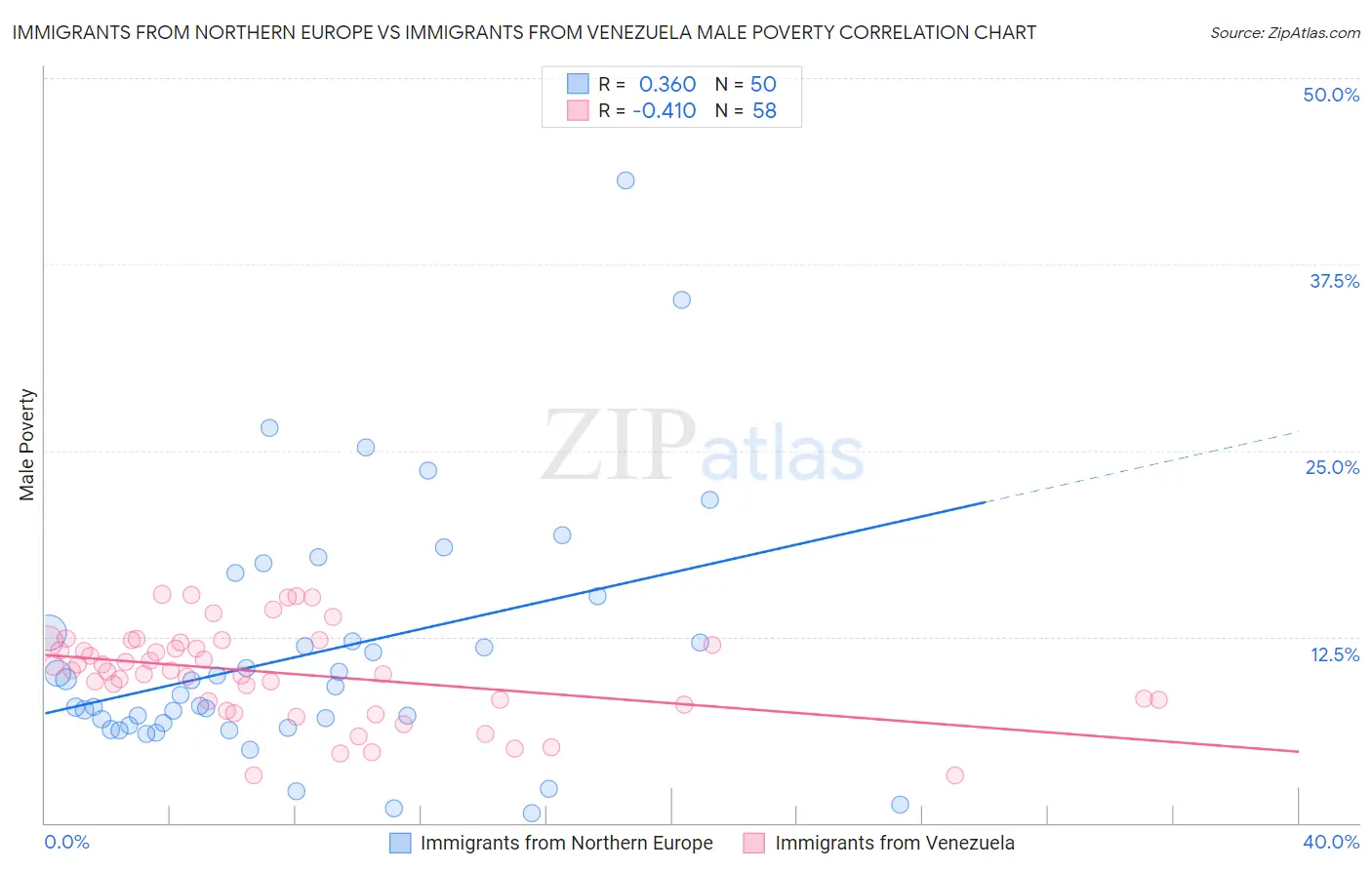 Immigrants from Northern Europe vs Immigrants from Venezuela Male Poverty