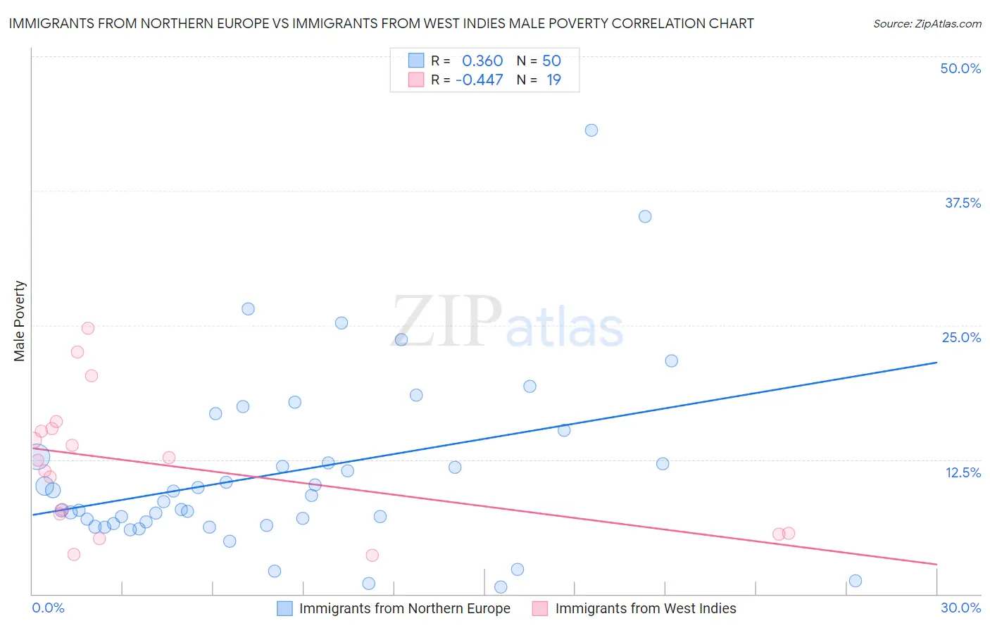 Immigrants from Northern Europe vs Immigrants from West Indies Male Poverty