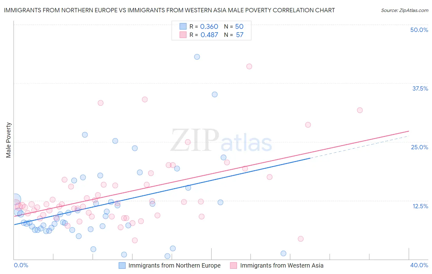 Immigrants from Northern Europe vs Immigrants from Western Asia Male Poverty