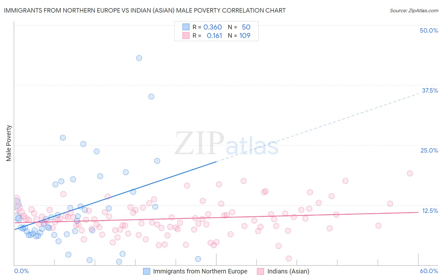 Immigrants from Northern Europe vs Indian (Asian) Male Poverty