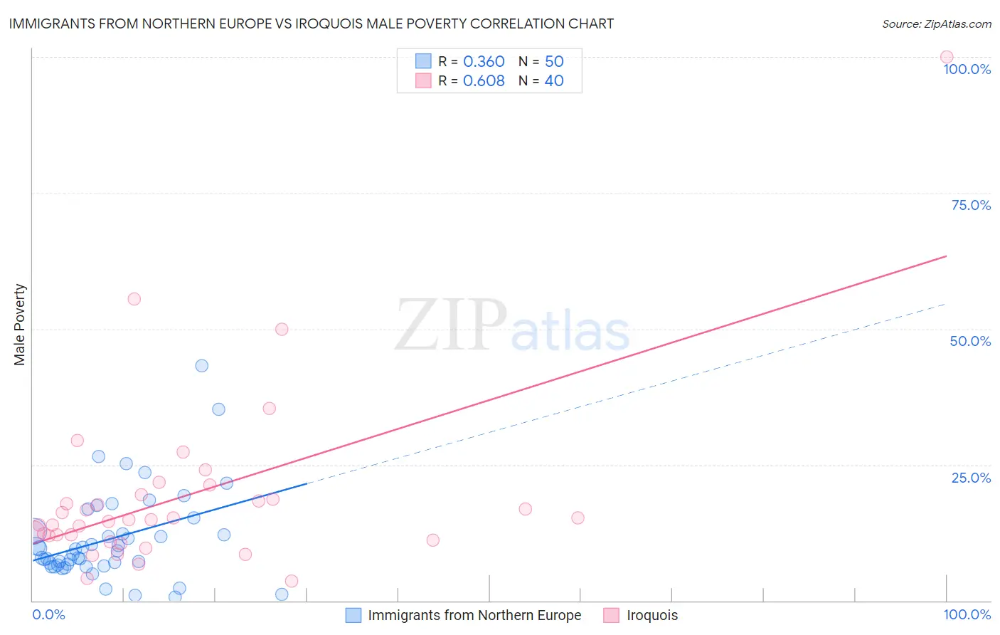 Immigrants from Northern Europe vs Iroquois Male Poverty