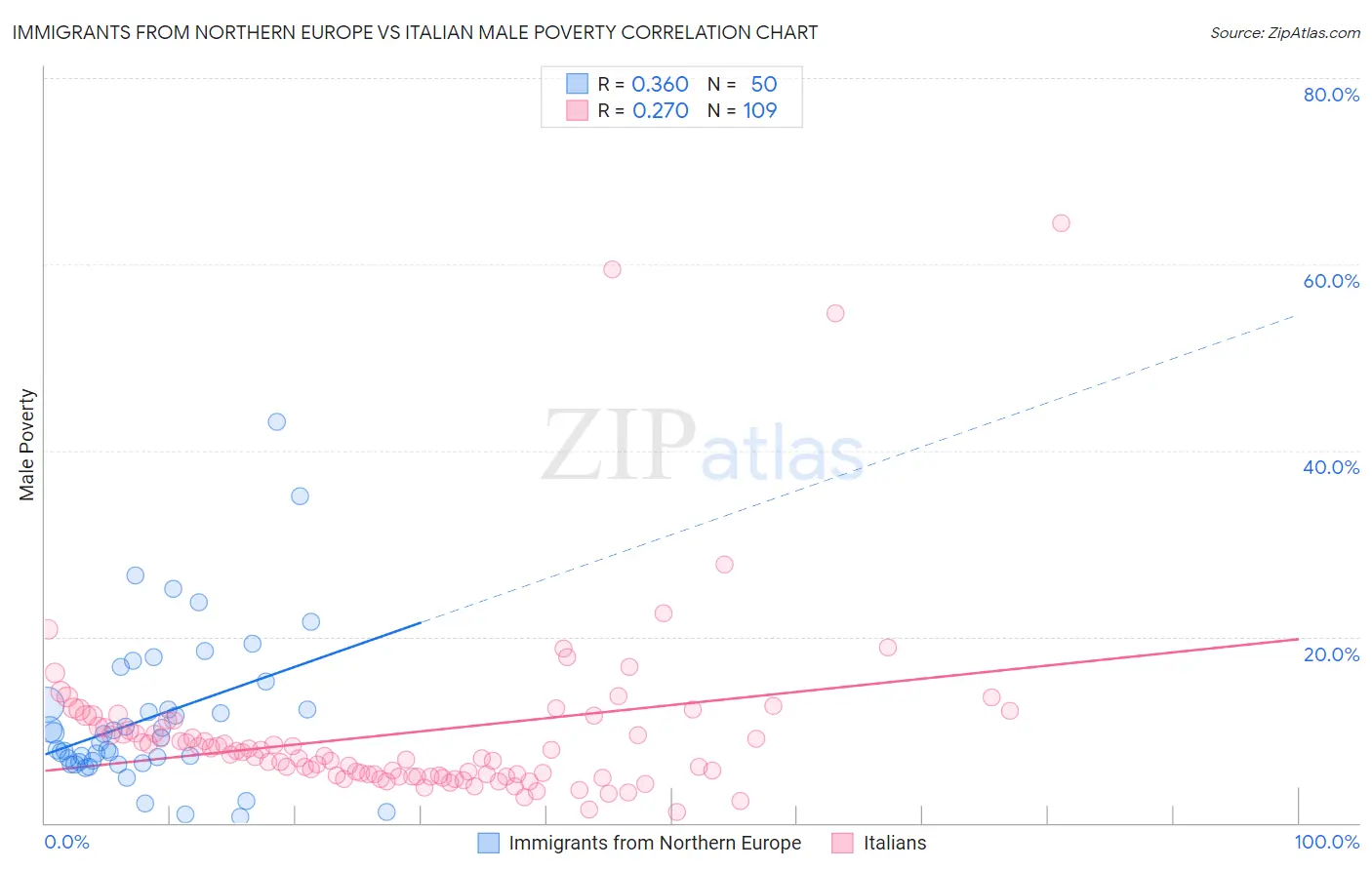 Immigrants from Northern Europe vs Italian Male Poverty